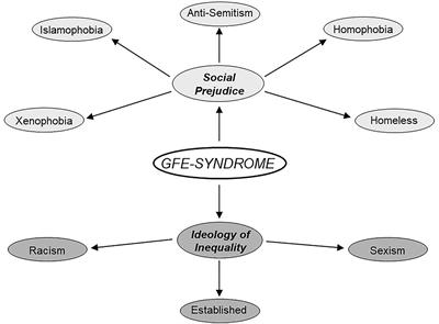 “20 Years After…” GFE 2.0: A Theoretical Revision and Empirical Testing of the Concept of “Group-Focused Enmity” Based on Longitudinal Data